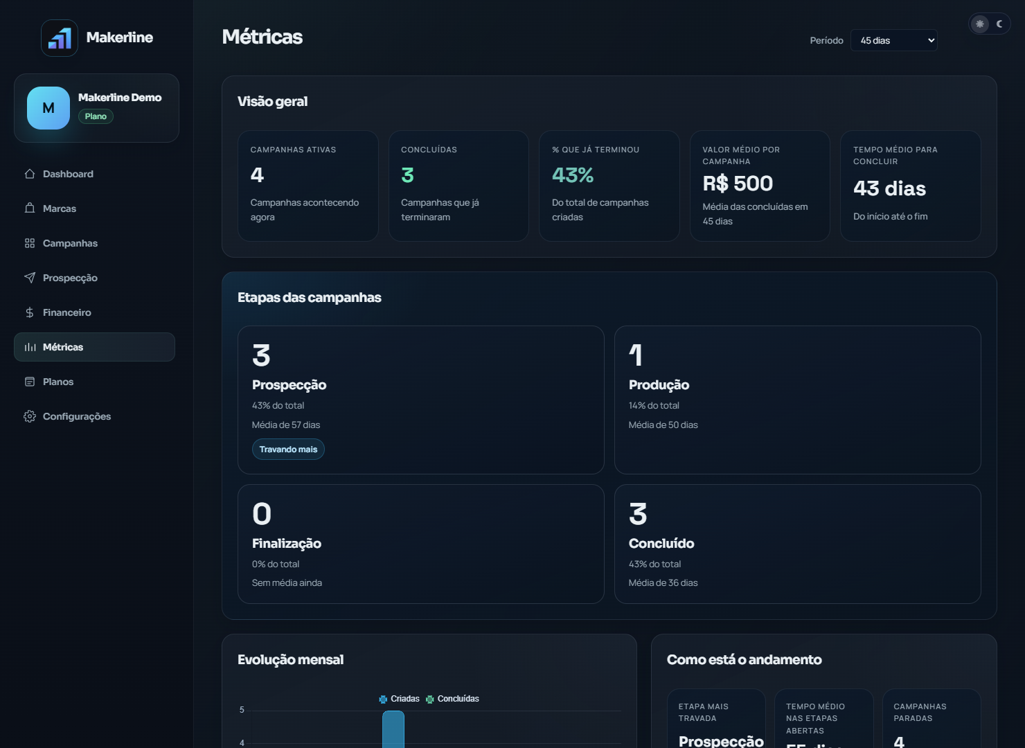 Painel de métricas do Makerline com indicadores da operação e gráficos de desempenho.